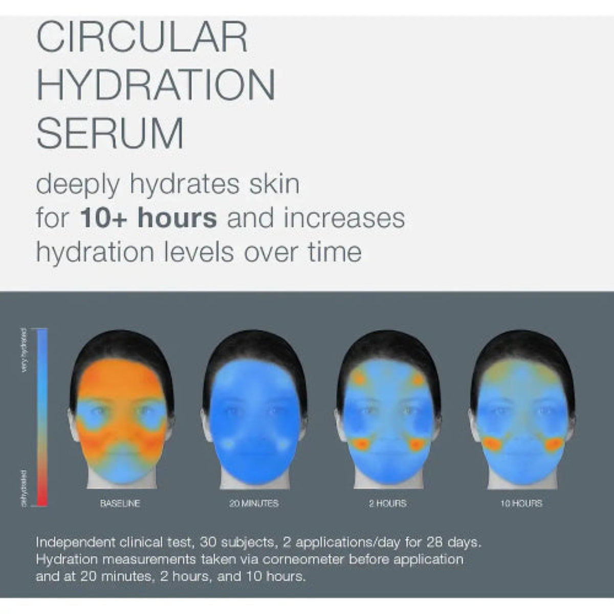 Klinisk bevist: Dermalogica Circular Hydration Serum fukter huden i 10+ timer og øker fuktighetsnivået over tid – uavhengig klinisk test med 30 deltakere over 28 dager

